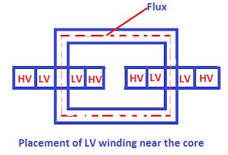 why Lv winding near core